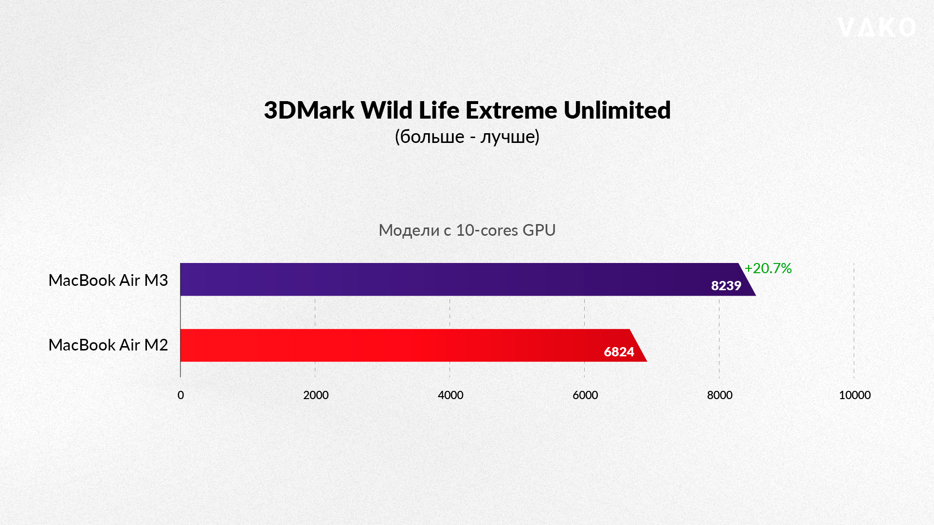 Macbook Air M3 in 3DMark