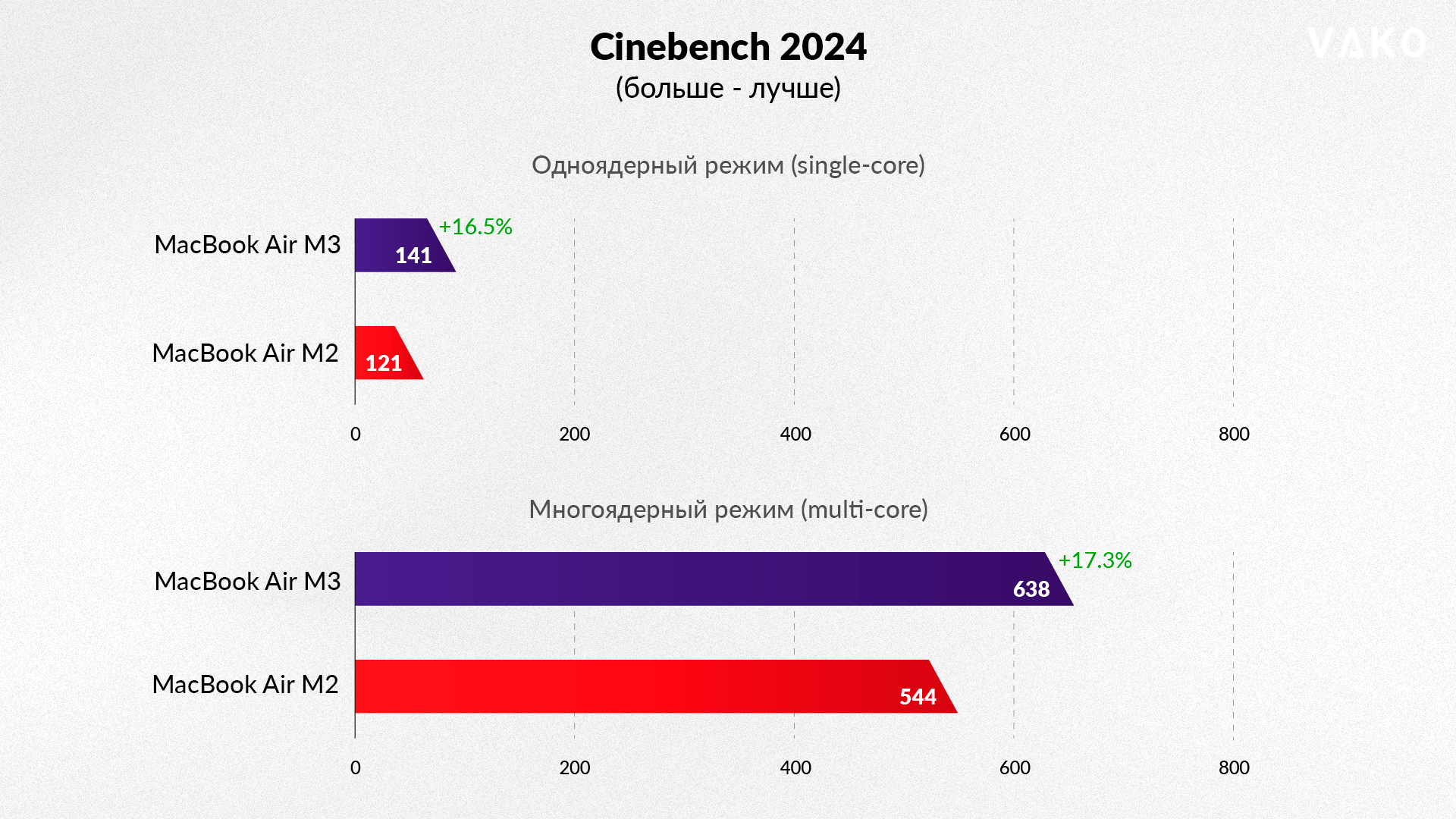 Macbook Air M3 in Cinebench 2024