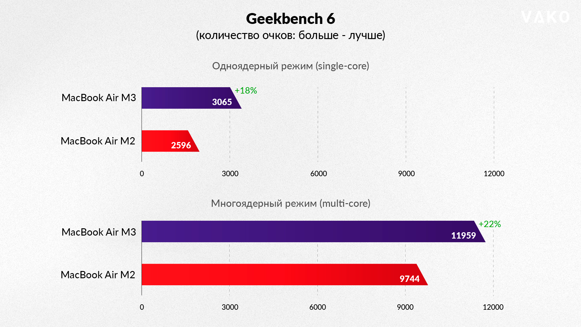 Macbook Air M3 in Geekbench 6