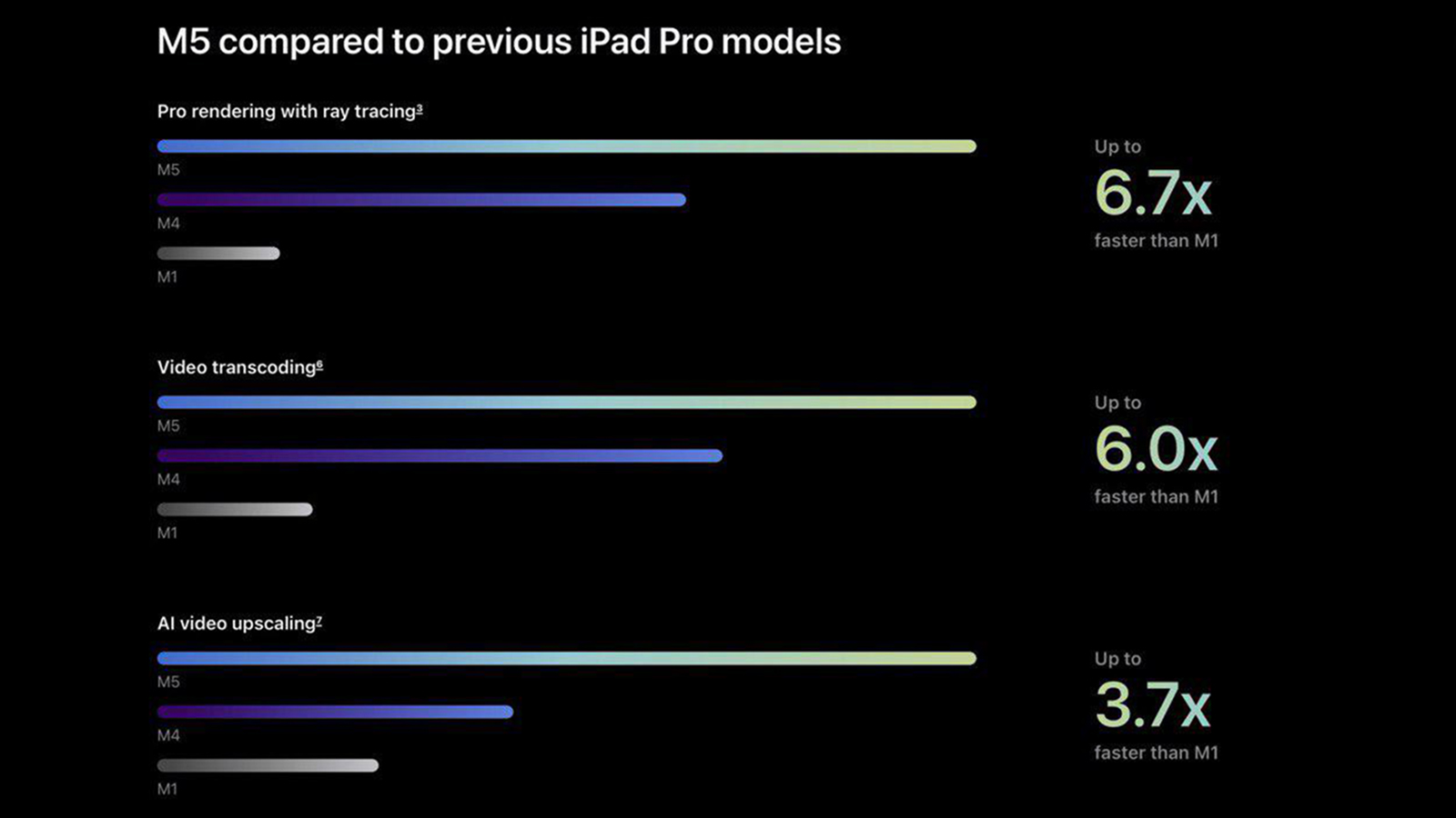 Apple как всегда сравнивает с самым первым M1, но прирост действительно заметен. Фото: apple.com Apple как всегда сравнивает с самым первым M1, но прирост действительно заметен